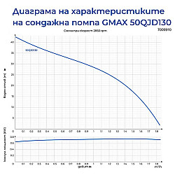 Сондажна водна помпа Gmax 50QJD