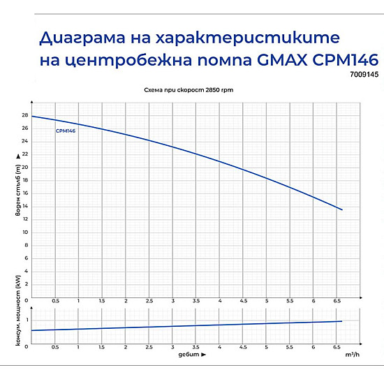 Центробежна водна помпа Gmax CPM
