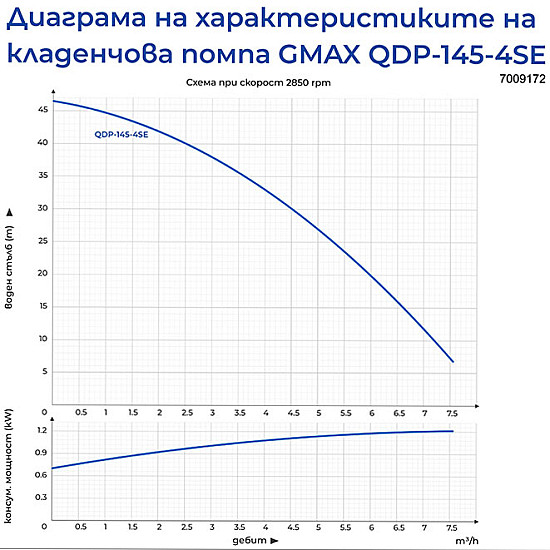 Автоматична потопяема помпа с вграден сензор Gmax QDP