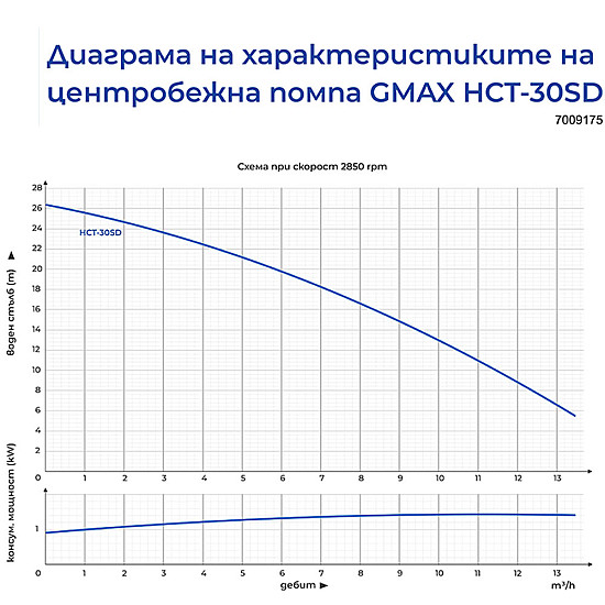 Центробежна водна помпа Gmax HCT-S