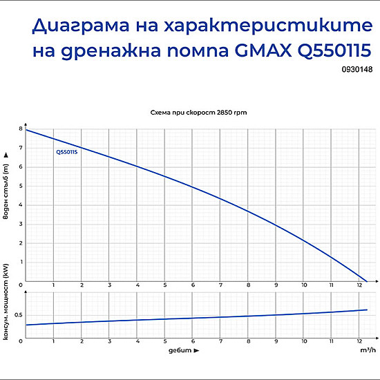 Дренажна помпа за чиста вода Gmax Q
