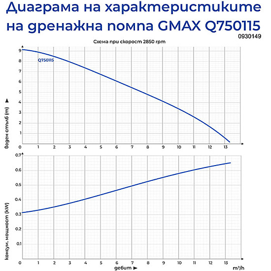 Дренажна помпа за чиста вода Gmax Q