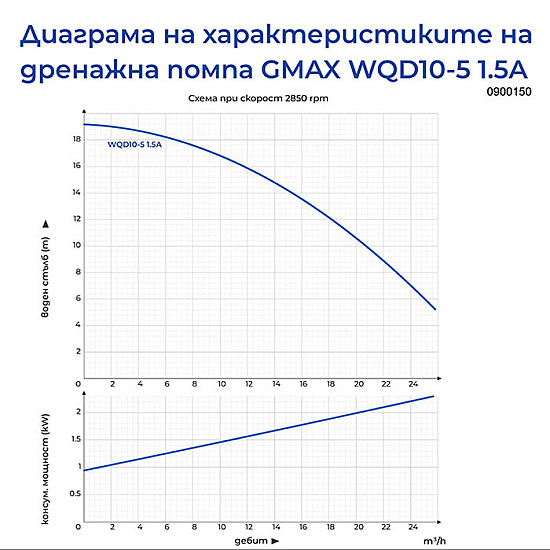 Дренажна помпа за силно замърсени води Gmax WQD