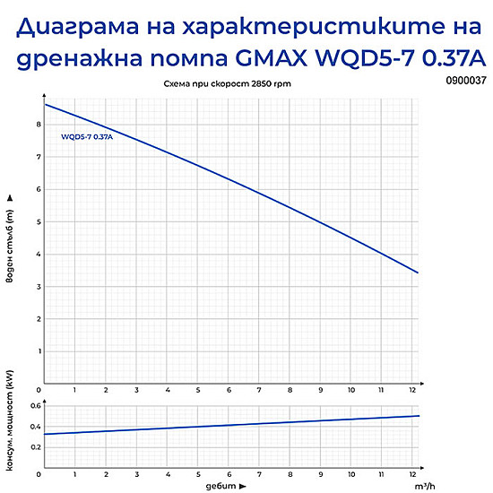 Дренажна помпа за силно замърсени води Gmax WQD