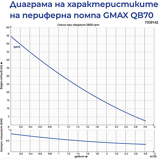 Периферна водна помпа Gmax QB