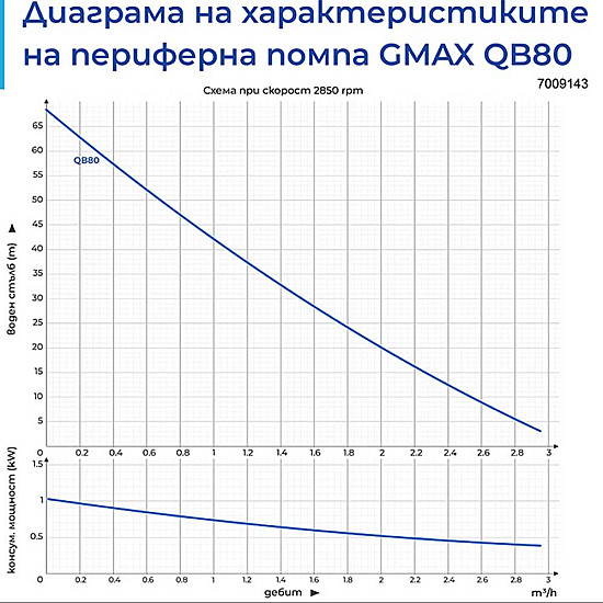Периферна водна помпа Gmax QB
