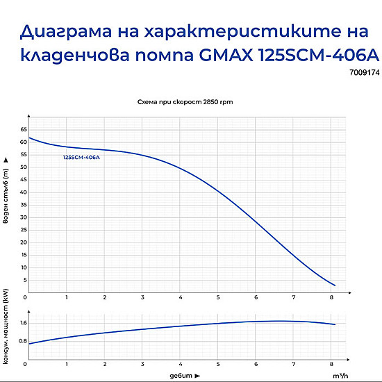 Потопяема помпа за кладенец 125SCM