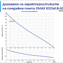 Потопяема неръждаема винтова помпа egda 3"
