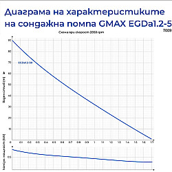 Потопяема неръждаема винтова помпа Egda 4"