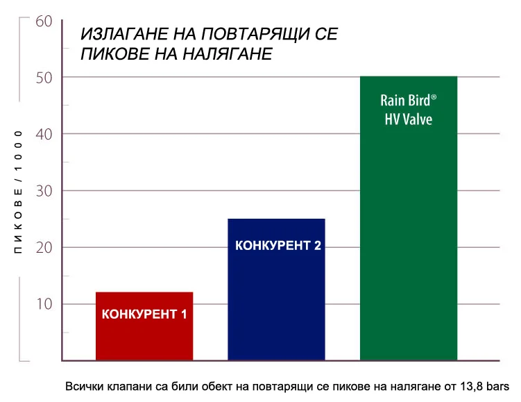 Rain Bird HV Valve – издръжливост при повтарящи се пикове на налягане 13,8 bar
