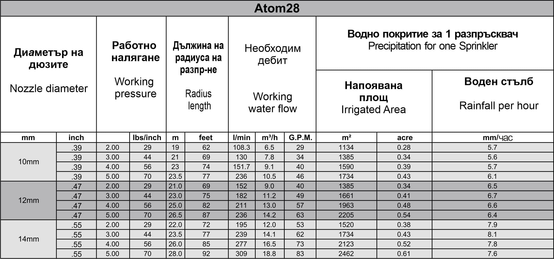 разпръсквач Атом 28-характеристики