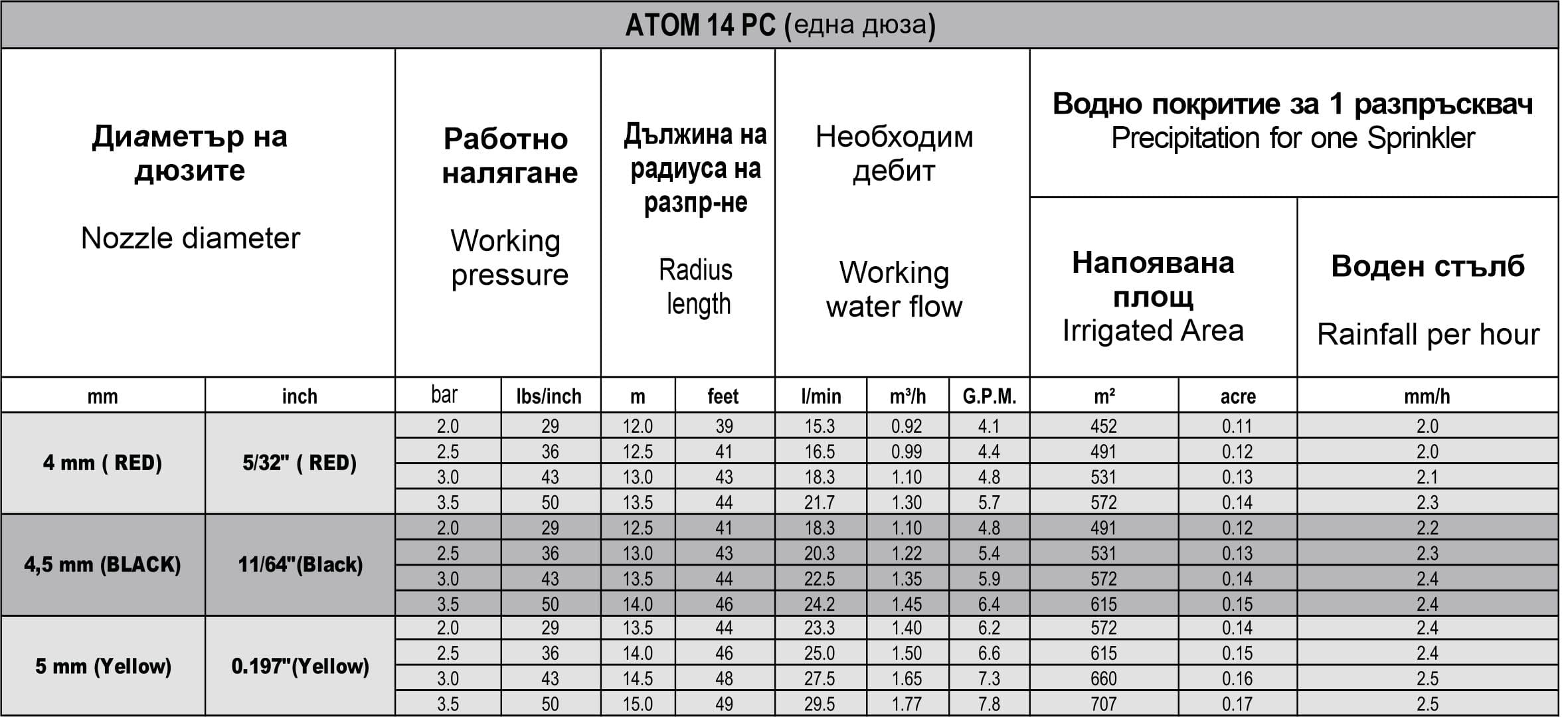 разпръсквач Атом 14PC-харакретистики