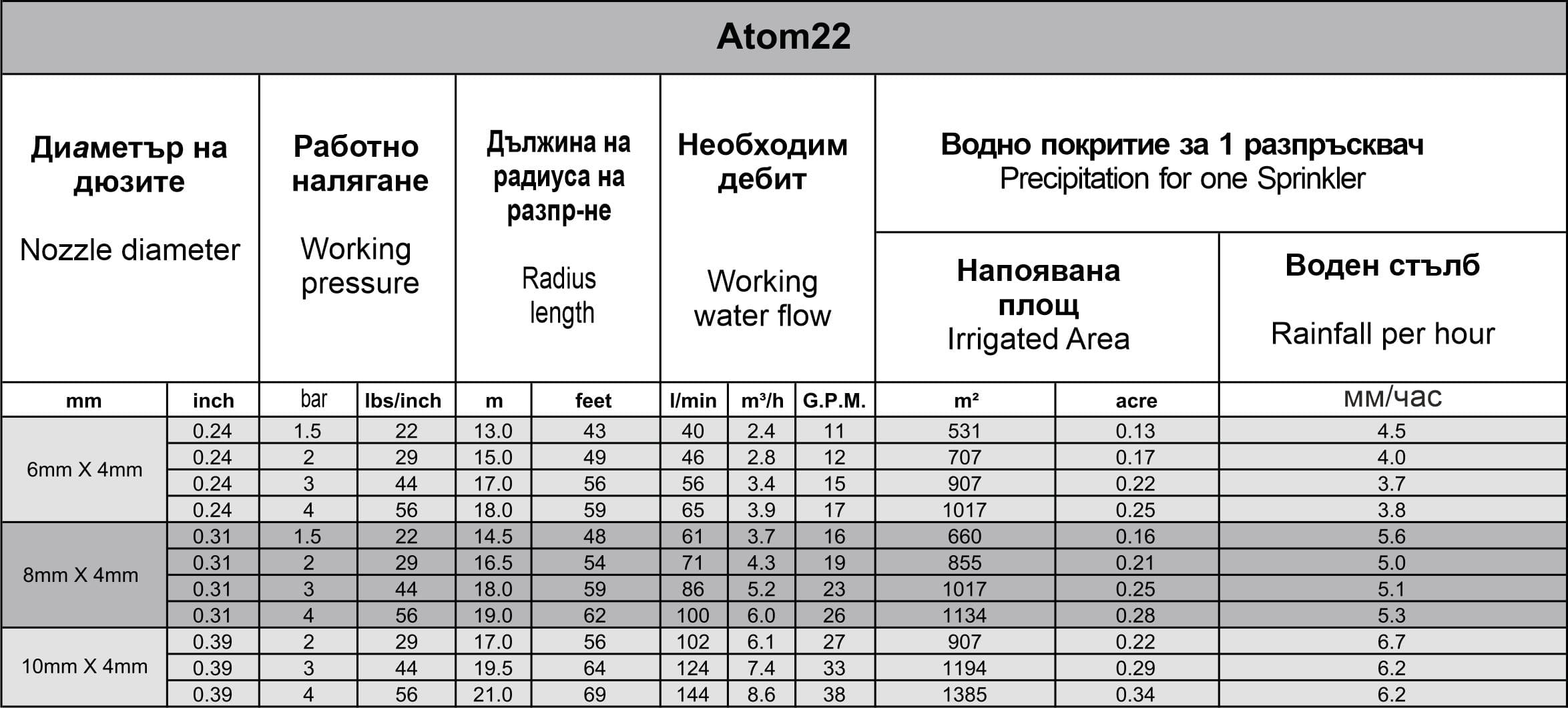разпръсквач Атом 22